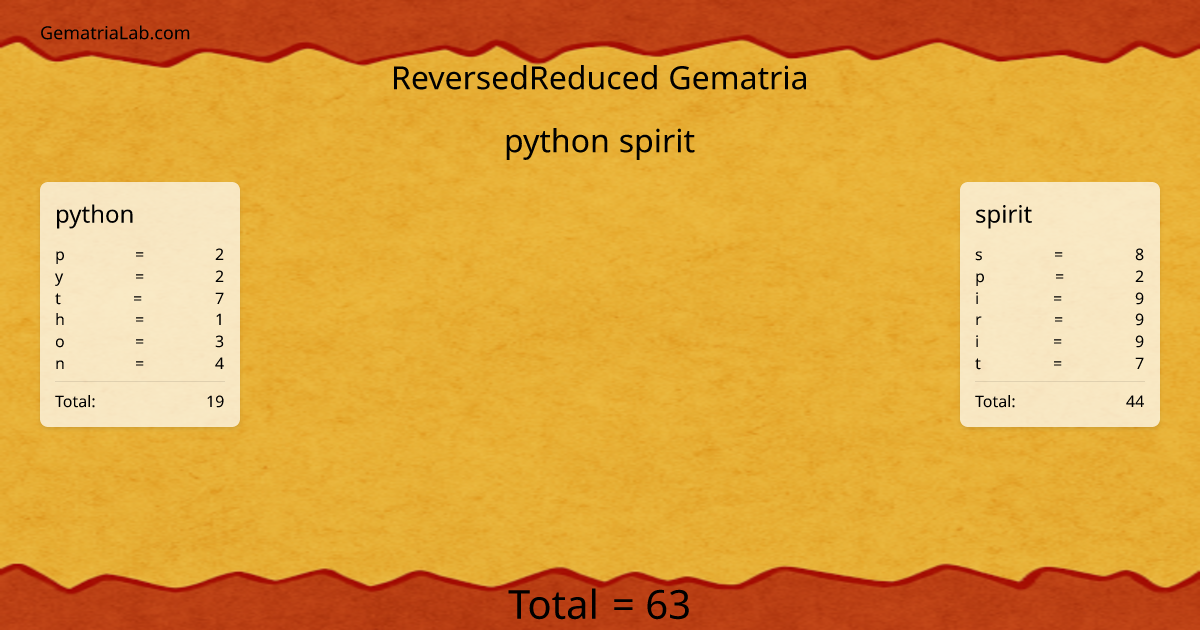 python spirit in reversedReduced Gematria